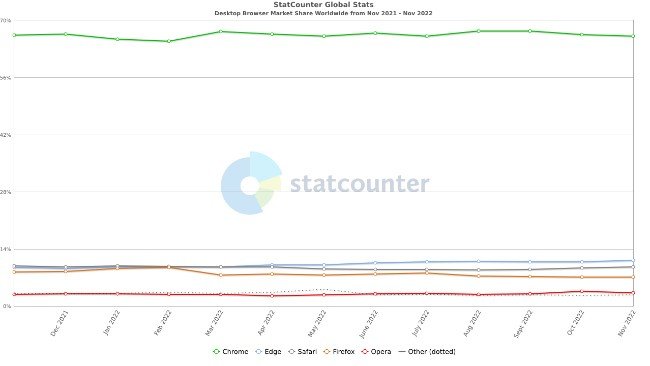 Microsoft Edge Google Chrome StatCounter