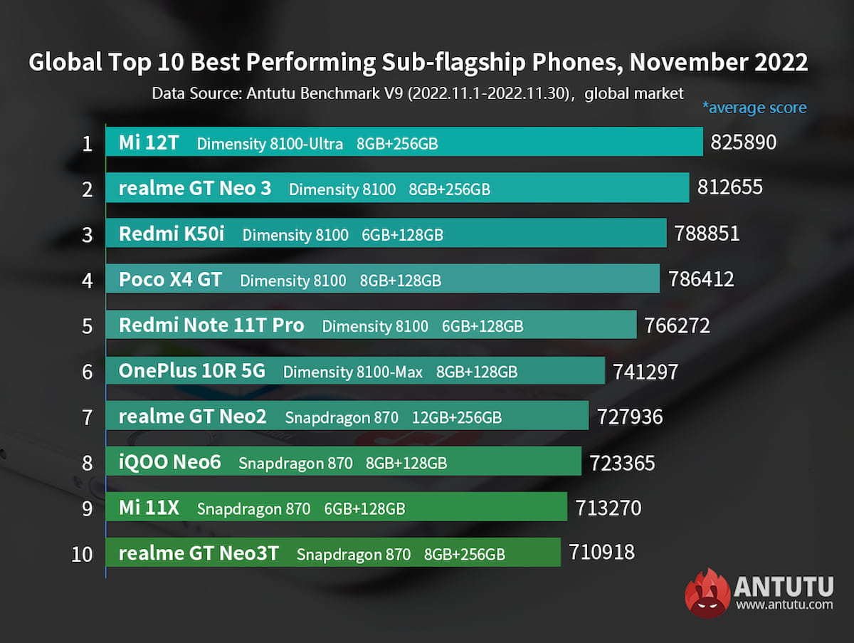 TOP 10 de AnTuTu de noviembre en la categoría de 